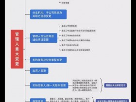 私募管理人异常情形都有哪些?异常之后有什么影响?